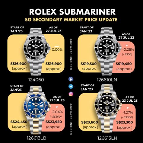 ' rolex submariner value|rolex submariner price increase chart.